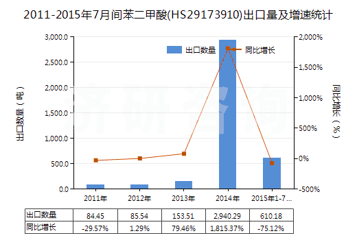 2011-2015年7月間苯二甲酸(HS29173910)出口量及增速統(tǒng)計(jì)